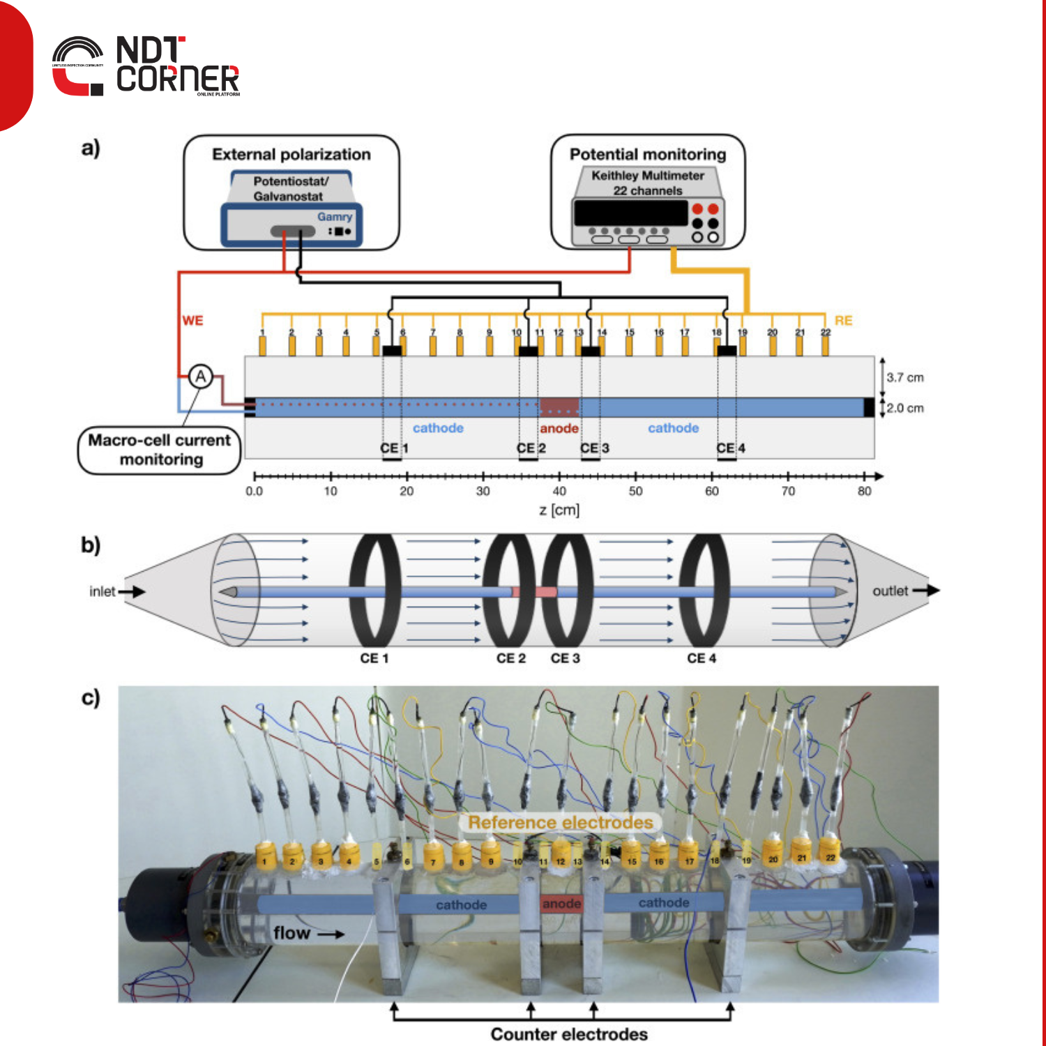 Nondestructive detection and quantification of localized corrosion rates by electrochemical tomography