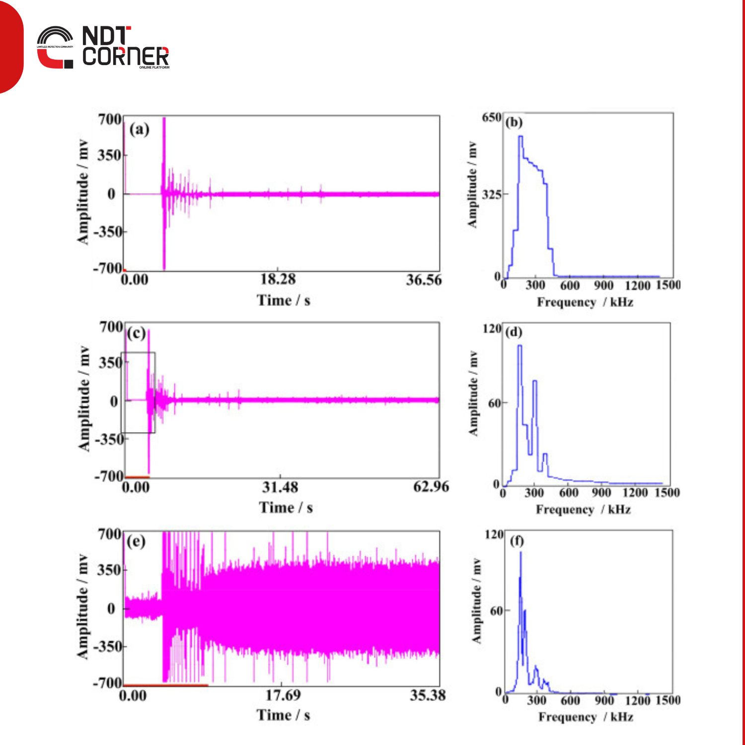 Acoustic Emission Response to Fatigue Damage of Additively Produced and Cast Materials