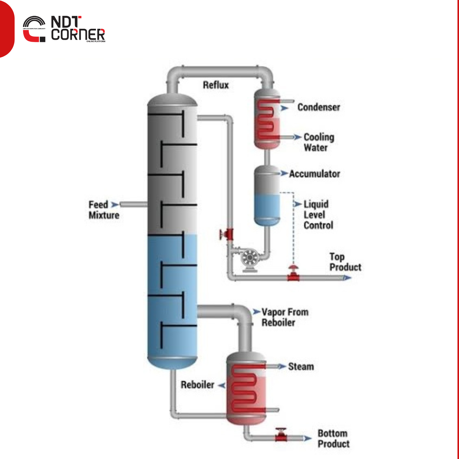 Inspecting Distillation Tower