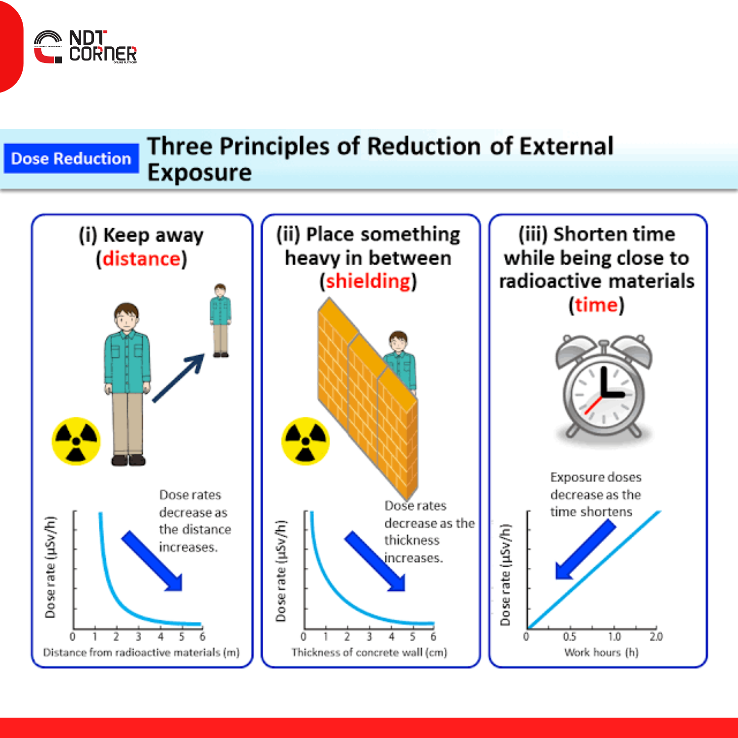 Radiation Protection