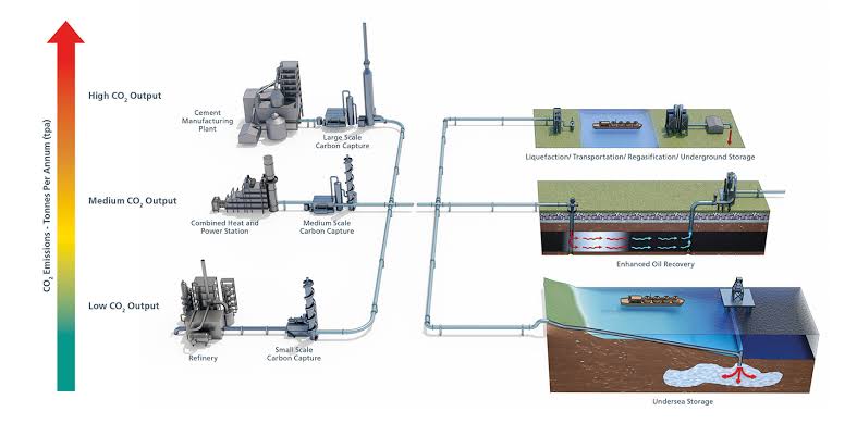 Carbon capture and storage