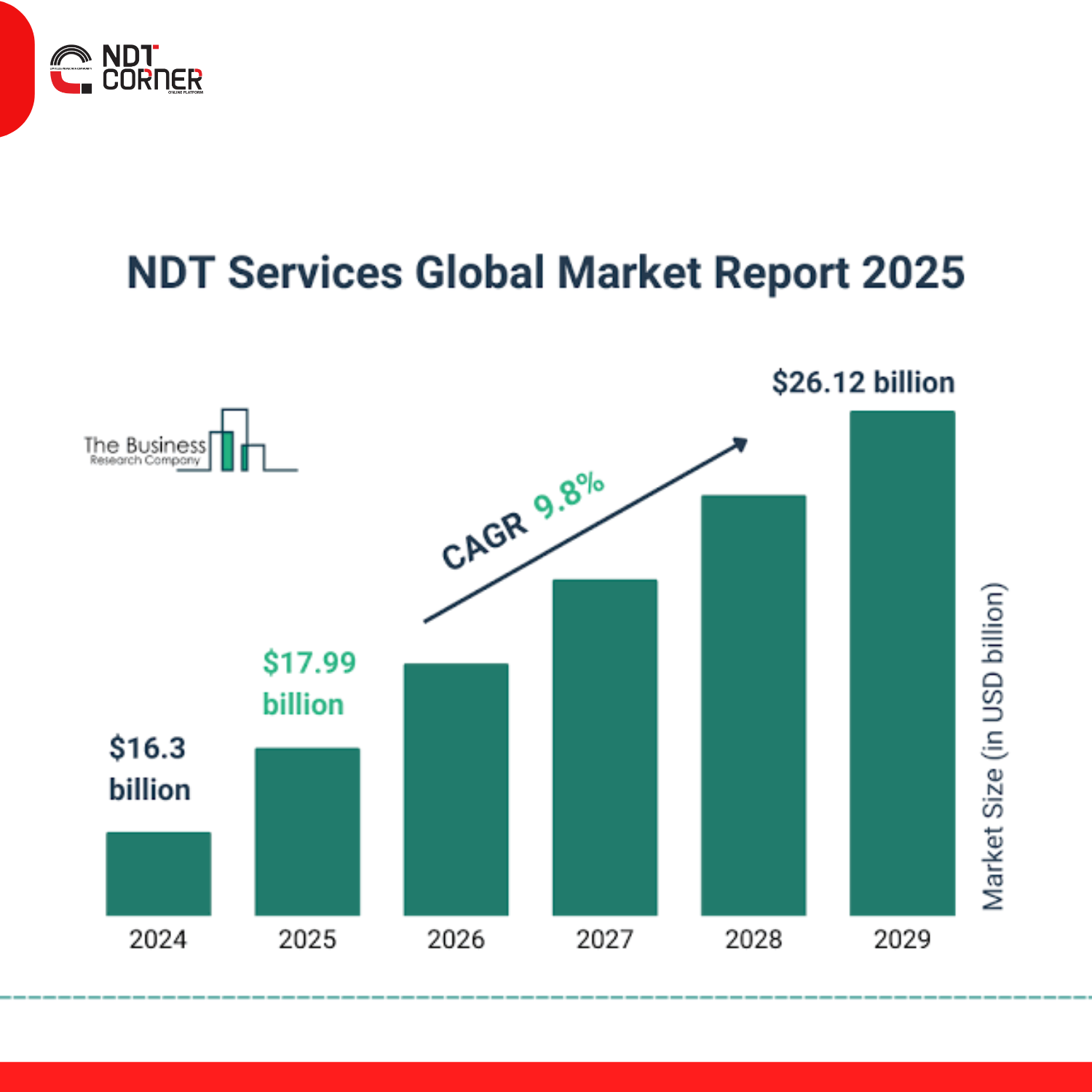 NDT Trends